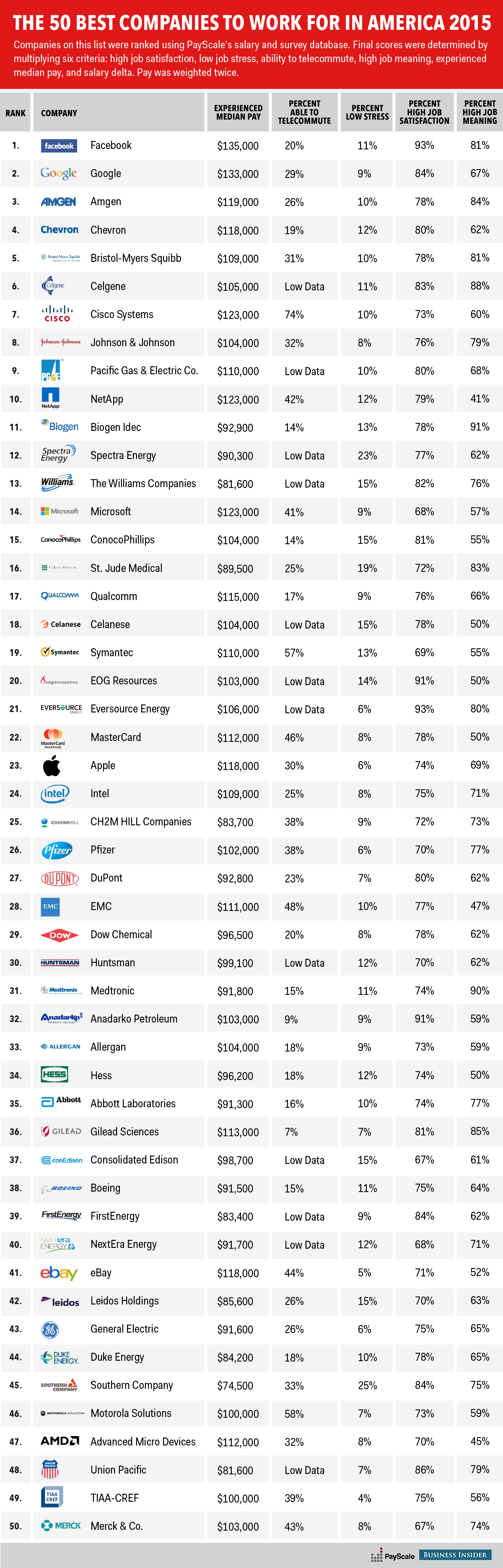 These Companies are Where You Should be Working!